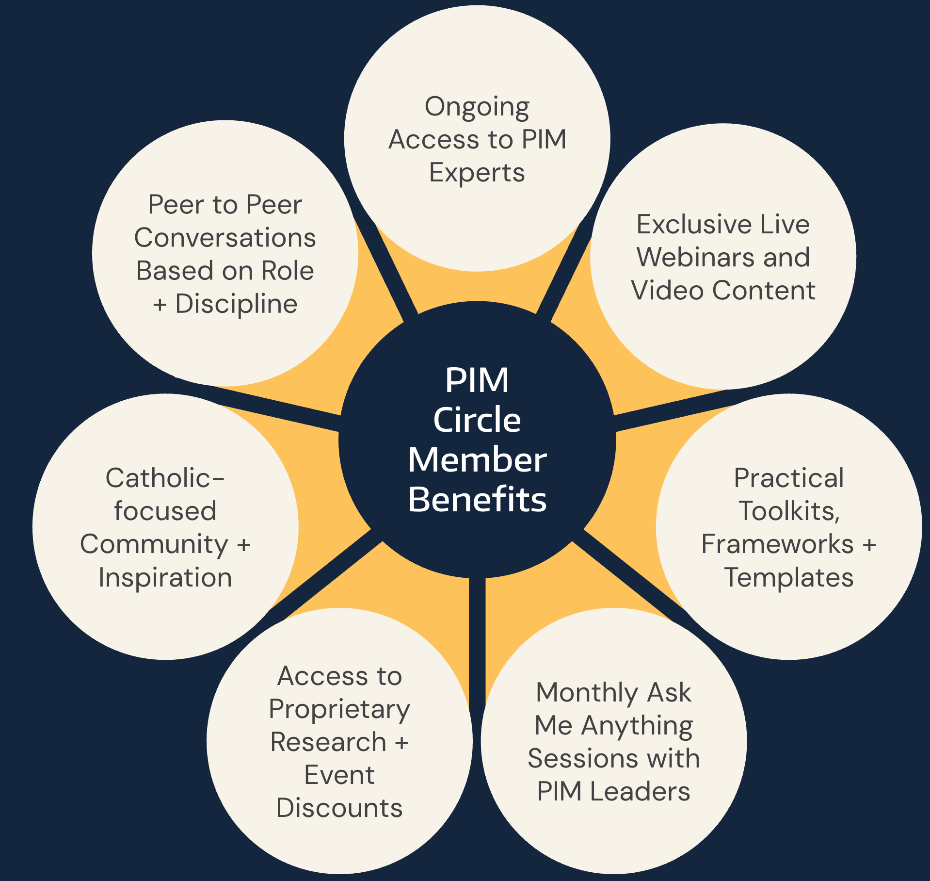 PIM Circle Explanation