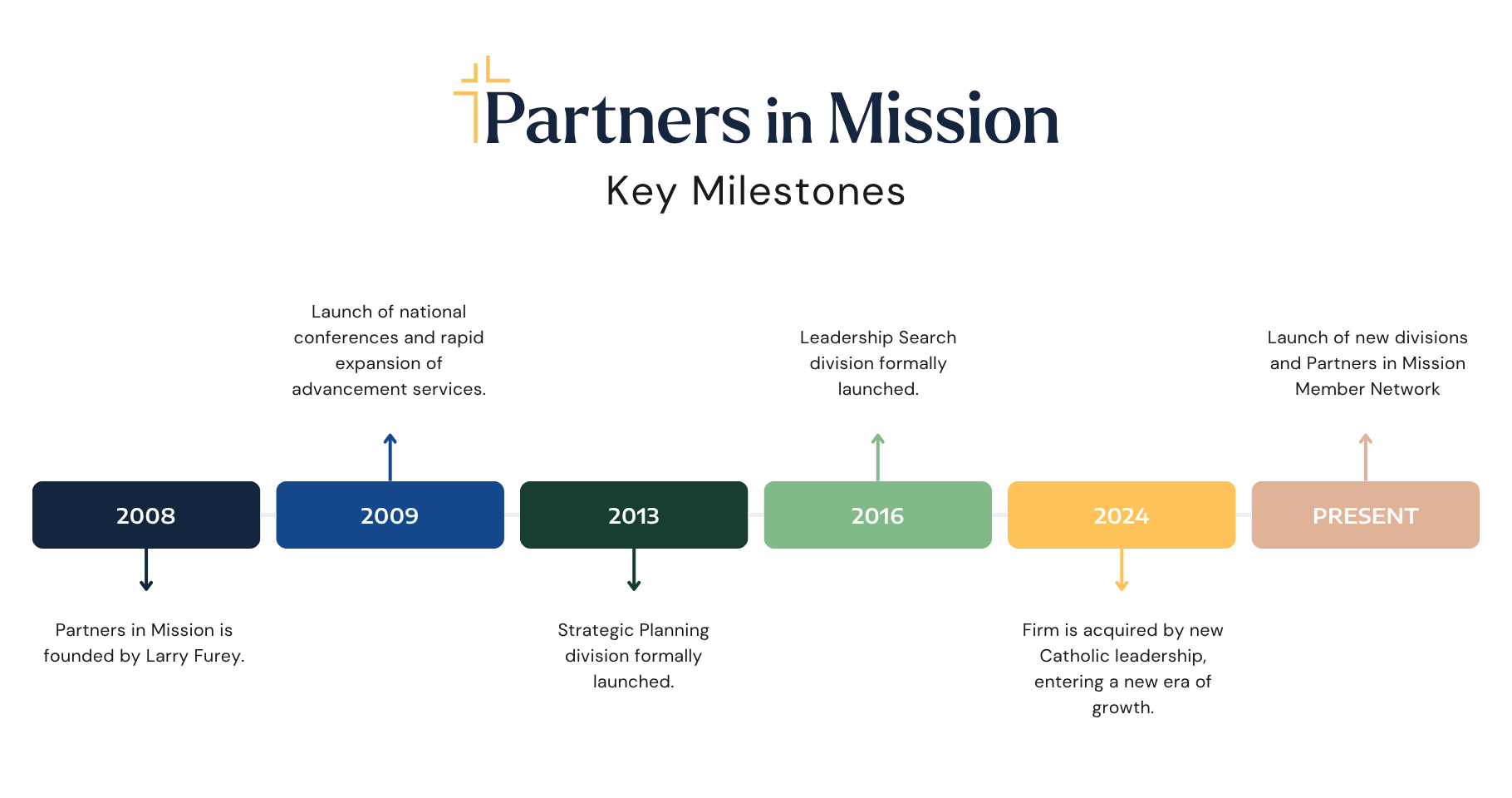 PIM Timeline for Our Story page on Website